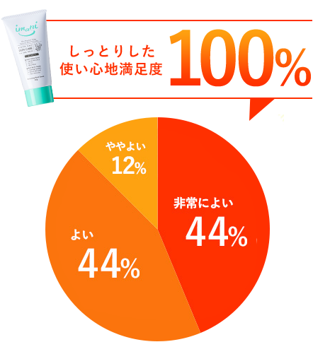 塗った後のしっとりした使い心地満足度100％