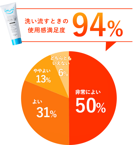 洗い流すときの使用感満足度94％